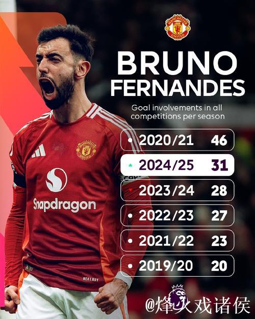 B费本赛季英超送出7次助攻联赛最多，五大联赛仅少于奥利塞