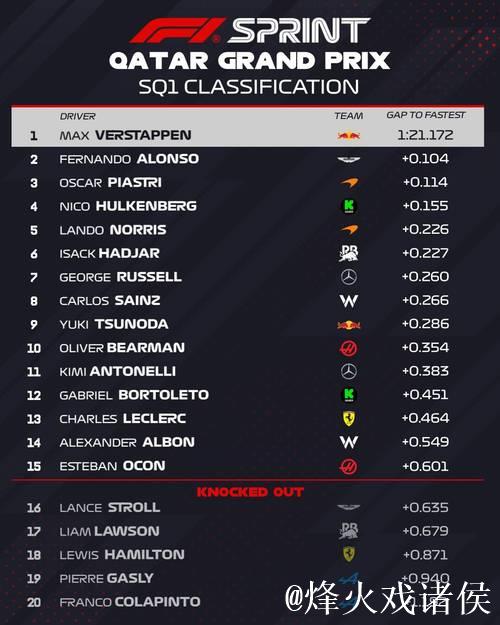 F1卡塔尔冲刺赛排位:皮亚斯特里夺杆位,维斯塔潘排名第6 F1卡塔尔冲刺赛排位:皮亚斯特里夺杆位,维斯塔潘排名第6